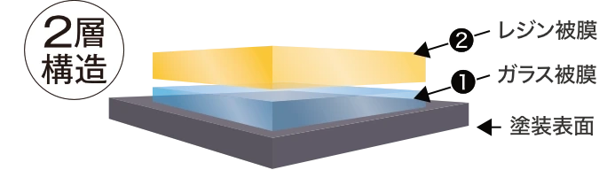 クリスタルキーパー　コーティング膜の構造
