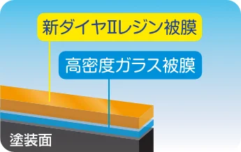 新ダイヤⅡレジン被膜　高密度ガラス被膜