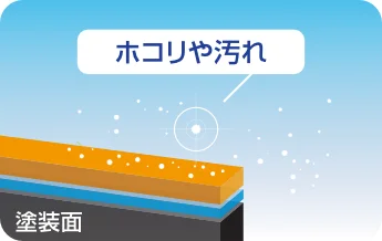 ホコリや汚れ