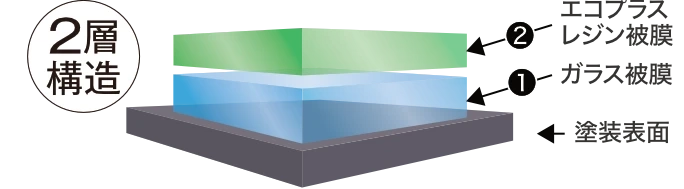 エコダイヤキーパー　コーティング膜の構造