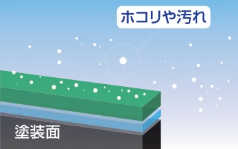 ホコリや汚れ　塗装面
