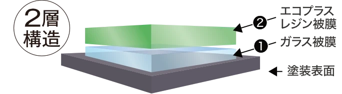 フレッシュキーパー　コーティング膜の構造