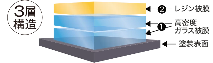 Wダイヤモンドキーパー　コーティング膜の構造