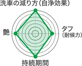 エコダイヤキーパー　レーダーチャート
