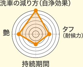 フレッシュキーパー　レーダーチャート