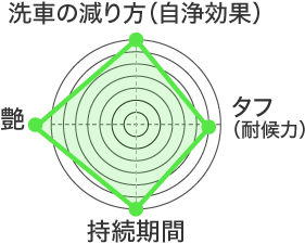 ダイヤツーキーパー　レーダーチャート